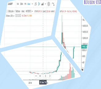 Chart bitcoin
